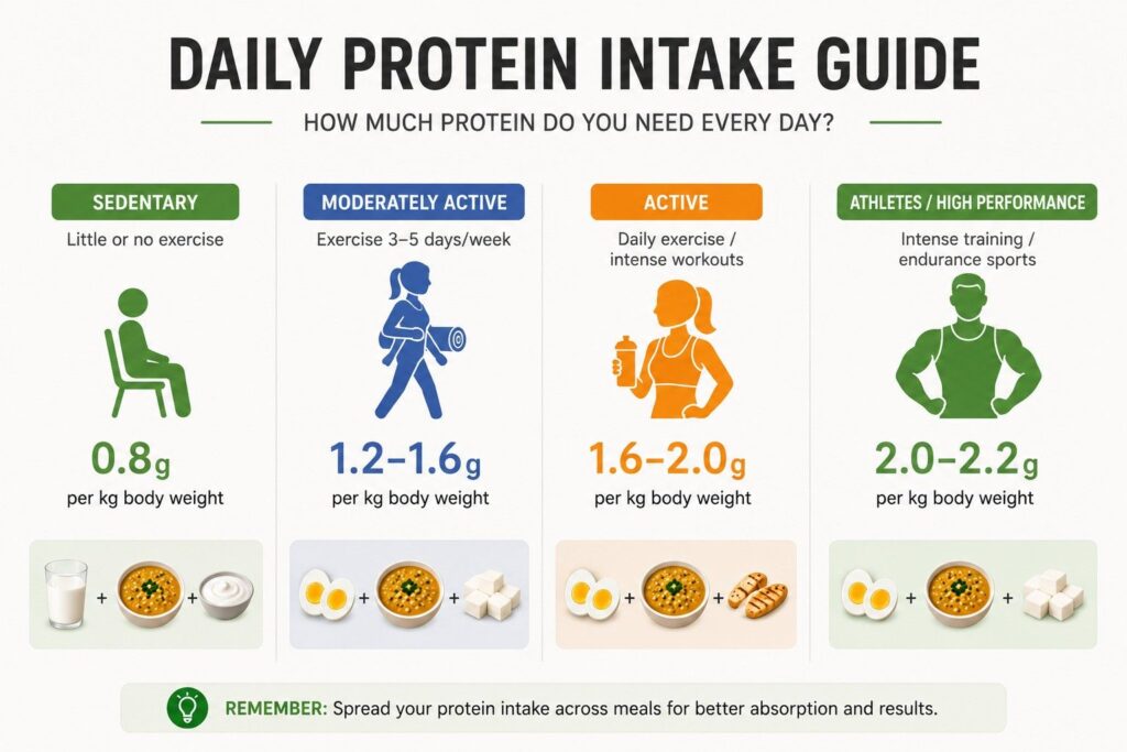  Daily protein intake guide infographic · Full-width center. Place right after the bullet list of protein targets. Readers see the numbers first in text, then confirmed visually.